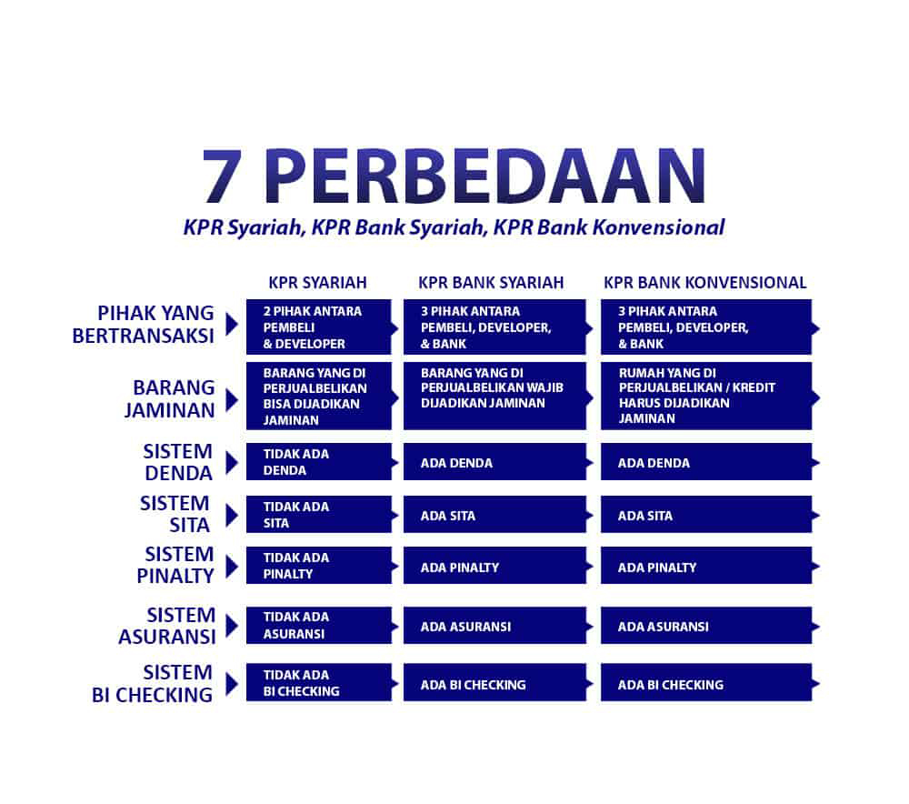 7 Perbedaan KPR Syariah VS KPR Bank Syariah VS KPR Bank Konvensional